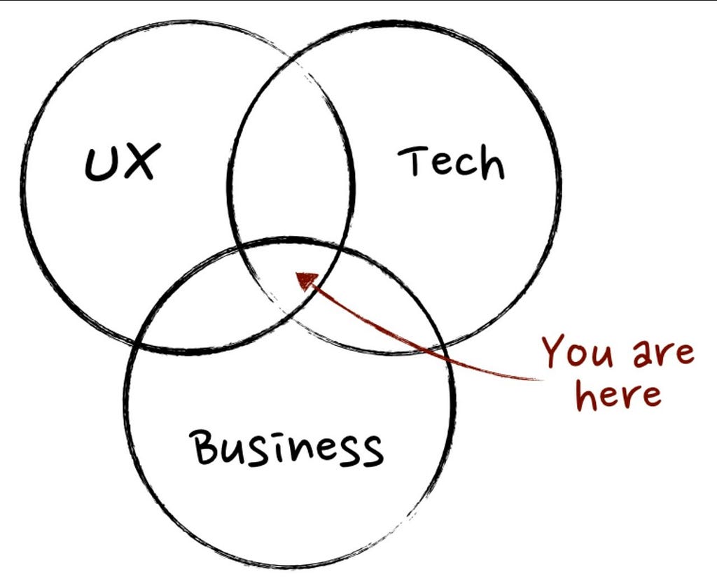 This popular Venn diagram describes What exactly Product manager is.