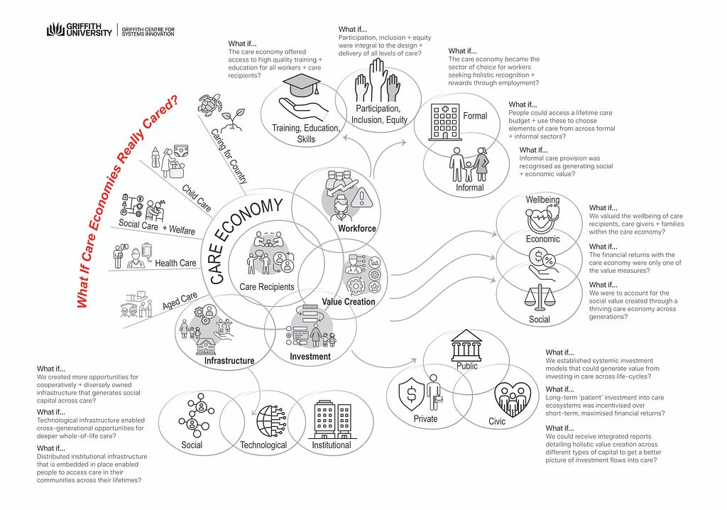 A graphic that asks ‘what if care economies really cared’. It represents the care economy as encompasing aged care, health care, social care + welfare, child care and caring for Country. It imagines better future systems related to Infrastructure, Investment, Value creation and Workforce. It asks us to imagine things like ‘what if we were to account for the social value created through a thriving care economy across generations?’