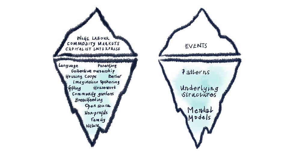 A drawing of 2 side-by-side icebergs. On the left iceberg, the  section above the waterline is labeled “Wage Labour, Commodity Markets, Capitalist Enterprise,” while the submerged section lists terms like “Language,” “Collective Ownership,” “Barter,” “Housework,” and others. On the right iceberg, the top is labeled “Events,” and the submerged part reads “Patterns, Underlying Structures, Mental Models.” This visual emphasises that dominant systems rest atop deeper social and conceptual layers.