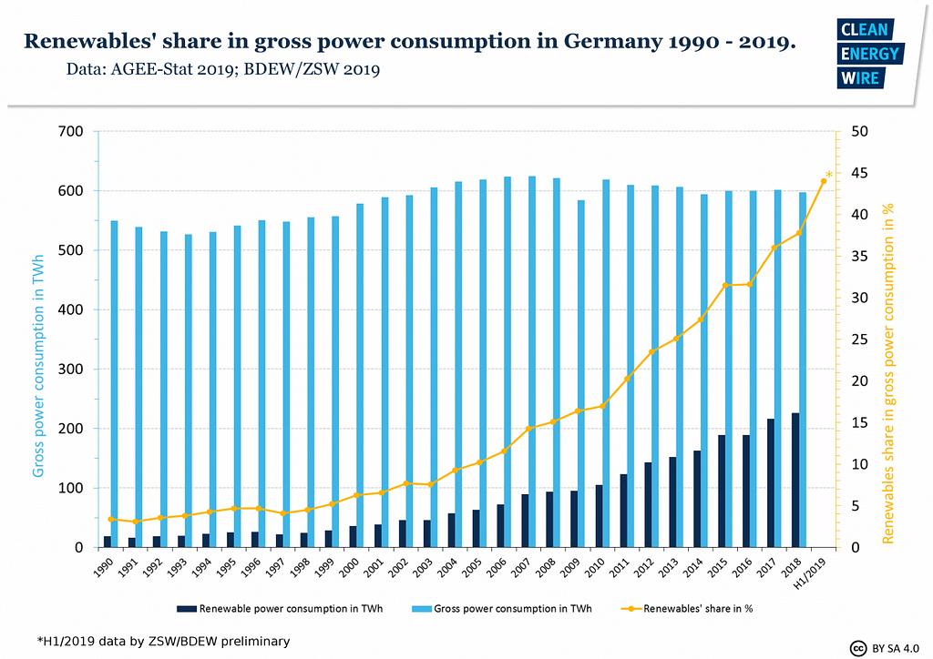 Graph showing the increase of power consumption in Germany