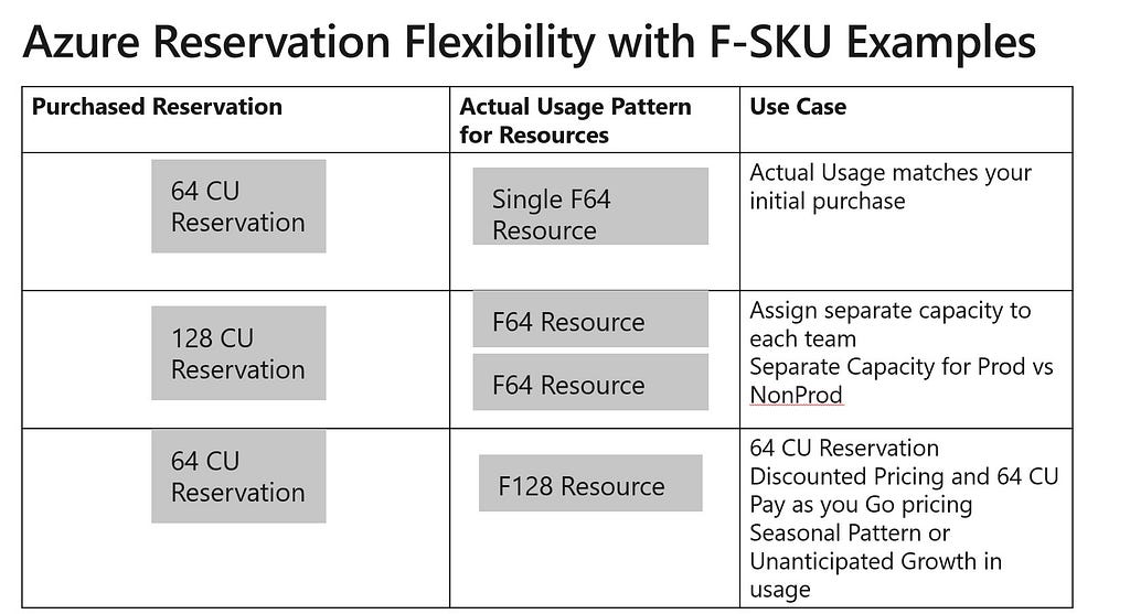 Fabric Reservations Flexibility