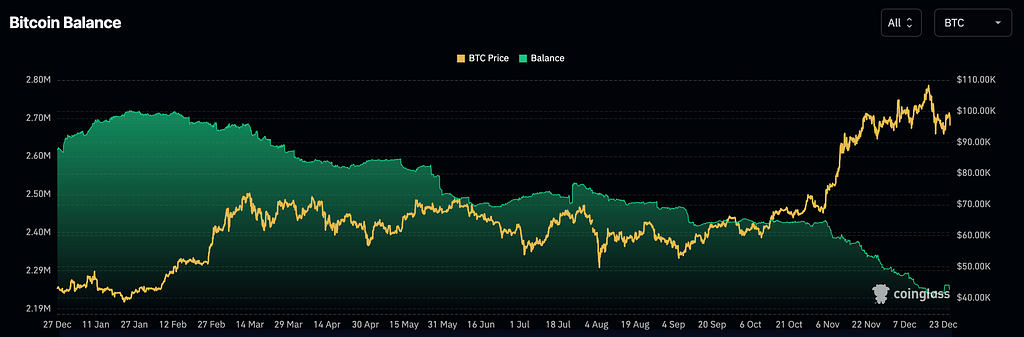 Bitcoin Market Dynamics: Exchange Balances, Inflows, Outflows, and Price Analysis