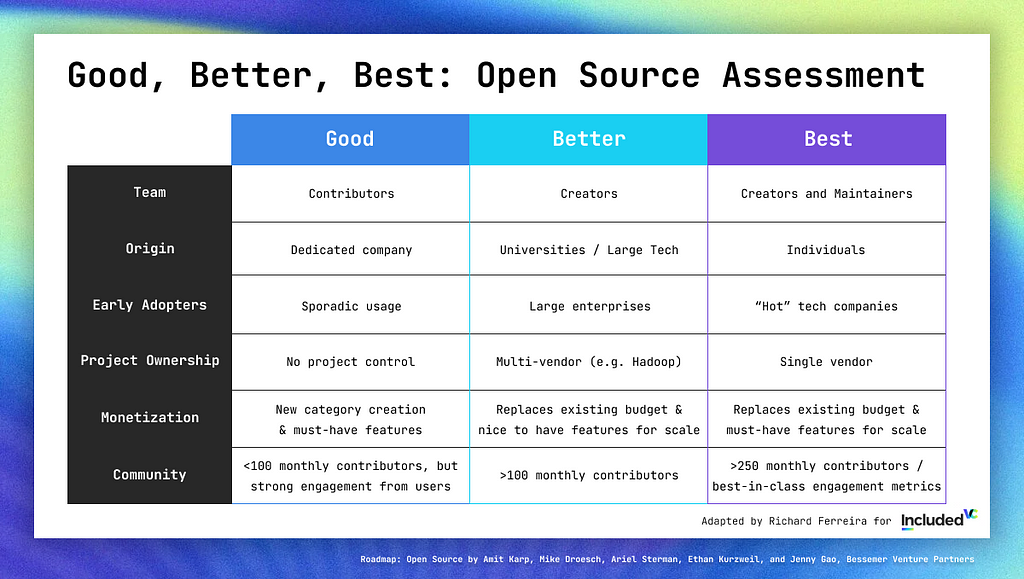 This is a table titled “Good, Better, Best: Open Source Assessment” that compares the characteristics of open source projects in terms of team, origin, early adopters, project ownership, monetization, and community. It categorizes them into three levels: good, better, and best.