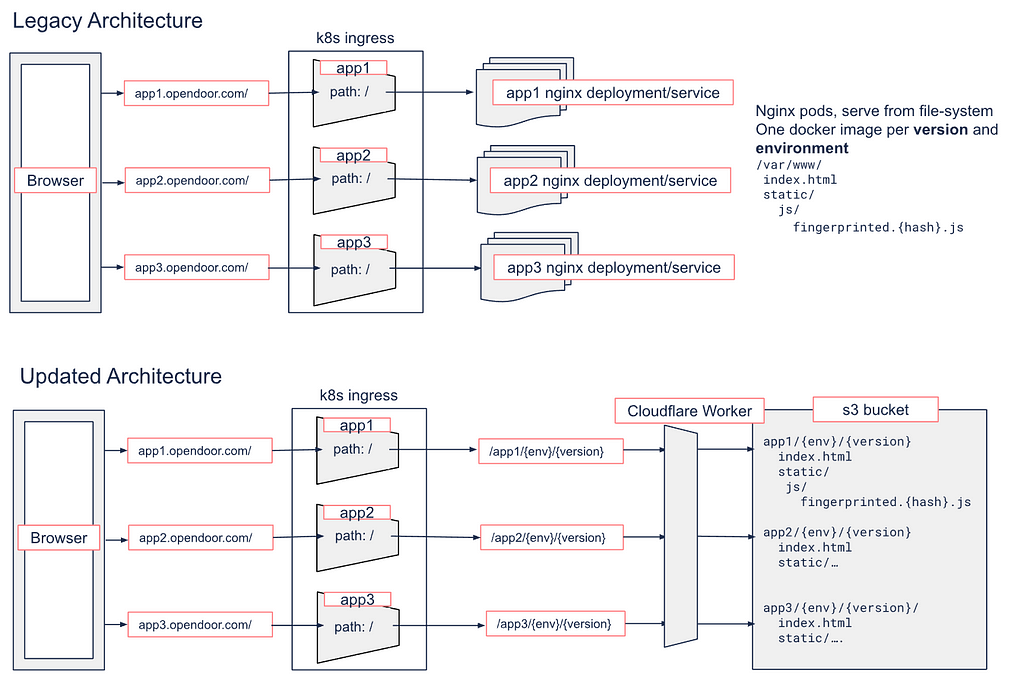 Architecture diagram comparing legacy architecture vs. new architecture. Visual representation of what is described in the architecture sections.