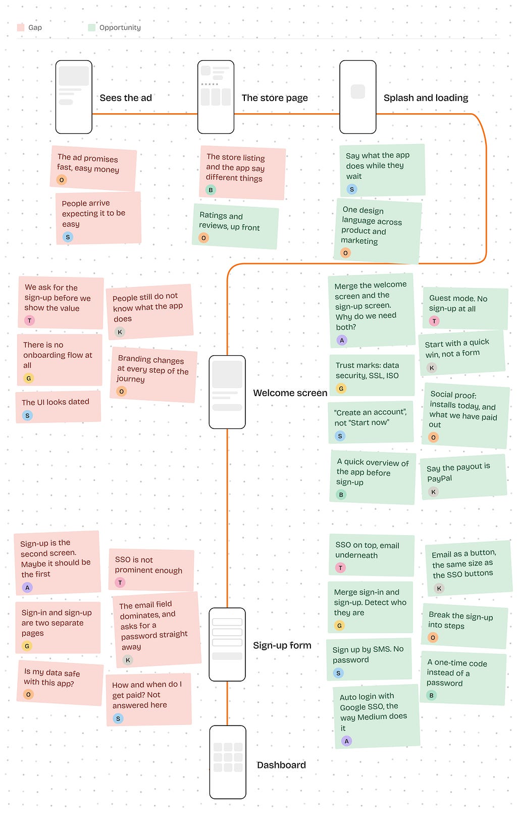 The workshop journey wall. Phone wireframes for sees the ad, the store page, splash and loading, welcome screen, sign-up form and dashboard, joined by an orange line, with pink “gap” and green “opportunity” sticky notes at every step. Examples: “we ask for the sign-up before we show the value”, “merge the welcome screen and the sign-up screen”, “SSO on top, email underneath”, “guest mode, no sign-up at all”.