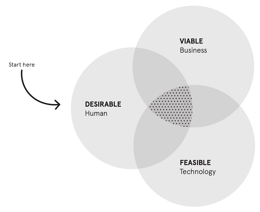 The 3 lenses & roles represented in product development: desirability (design), viability (business), and feasibility (tech).