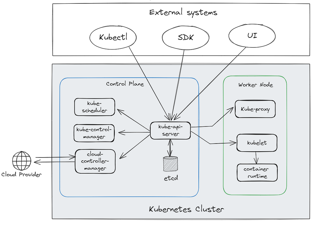 Kubernetes Architecture for Beginners