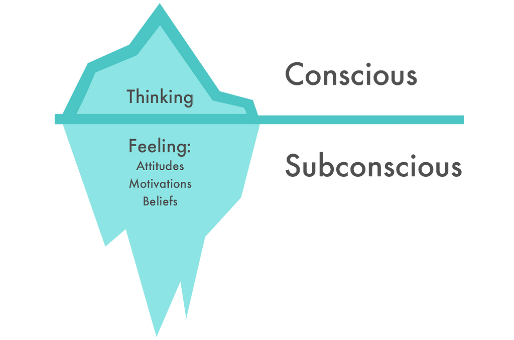 An iceberg diagram; “Conscious - Thinking” above water and “Subconscious - Feeling: attitudes, motivations, beliefs” below.