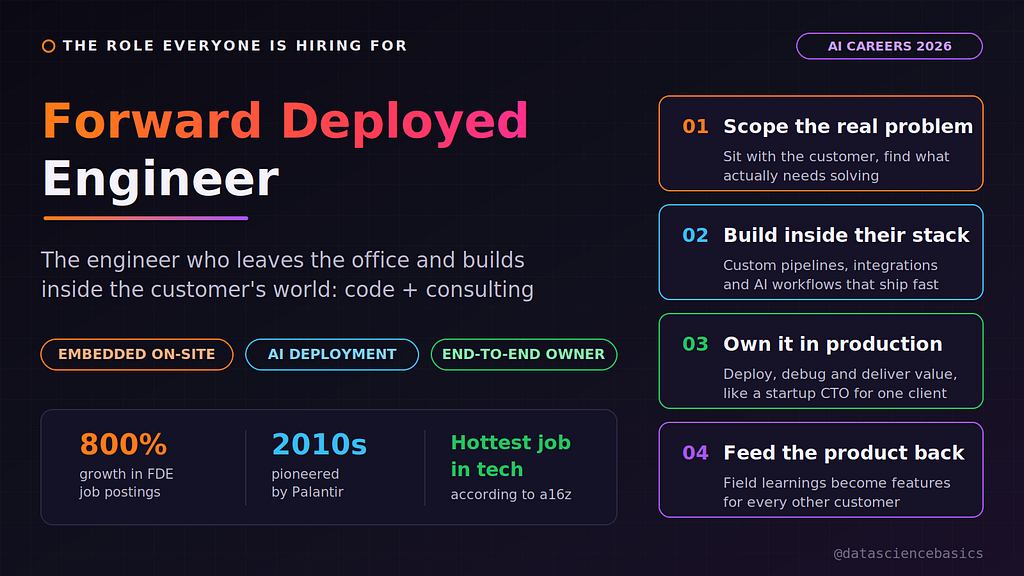 Forward Deployed Engineer: The Hottest Job in AI, Explained