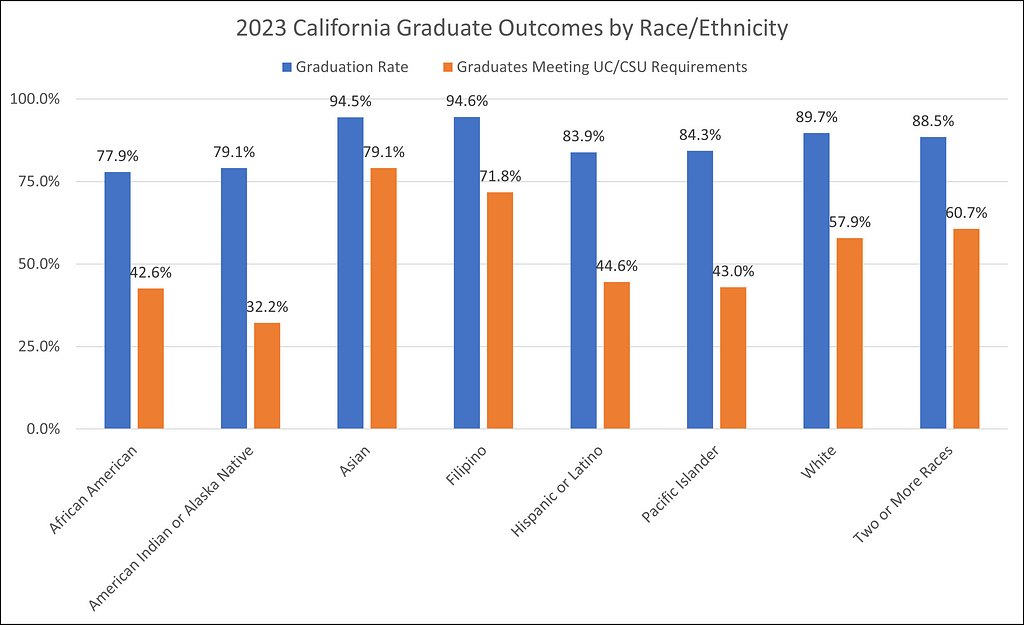 2023 comparison of high school graduation and A-G completion rates by race/ethnicity, 2013–2023. Source: California Department of Education