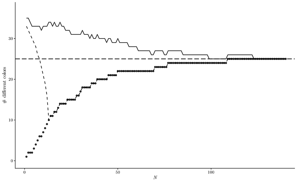 Graph of MLE vs. MAP vs. bias-corrected MAP with lambda = 35