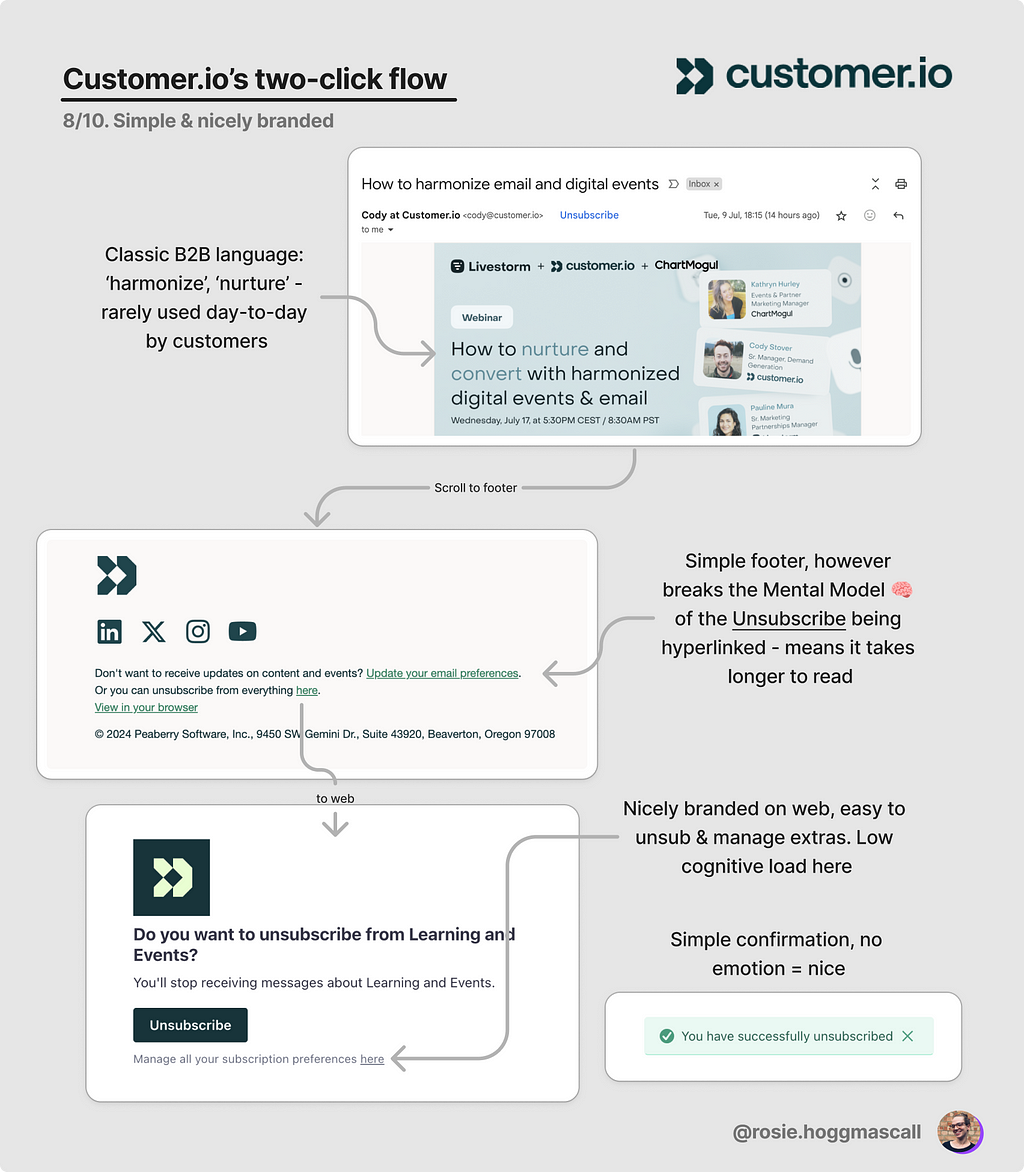 Customer.io’s unsubscribe flow analysis, showing an easy two-click flow