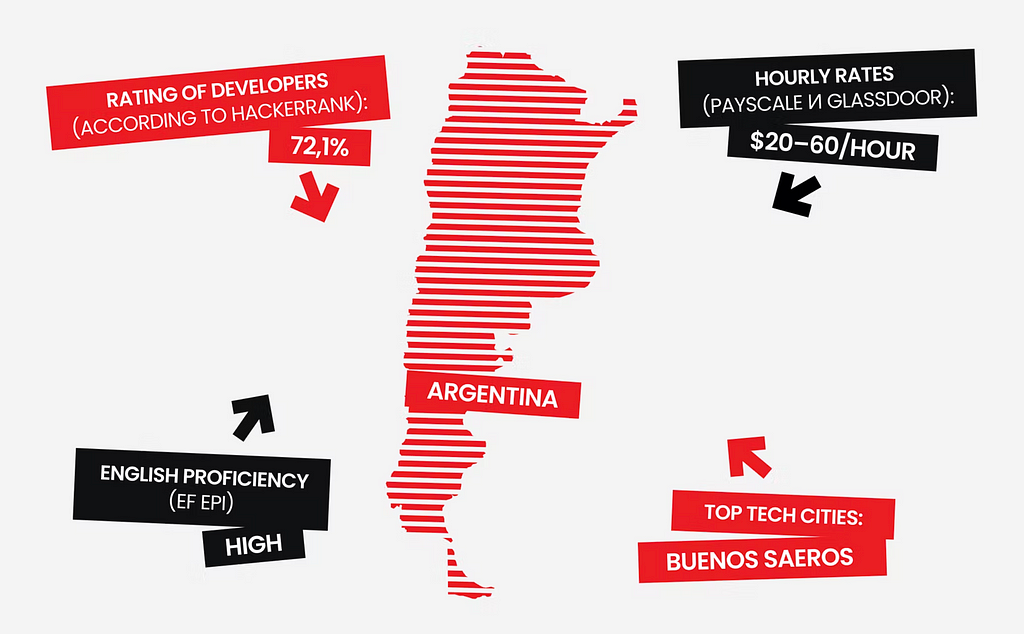Стоимость разработки в Аргентине