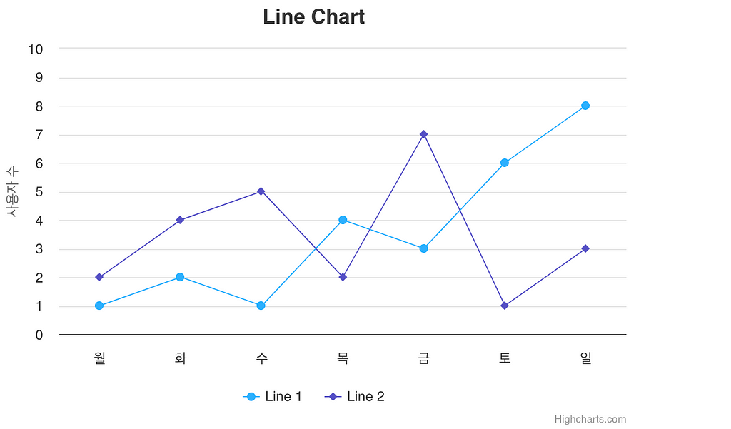 크기를 조정한 Line 차트