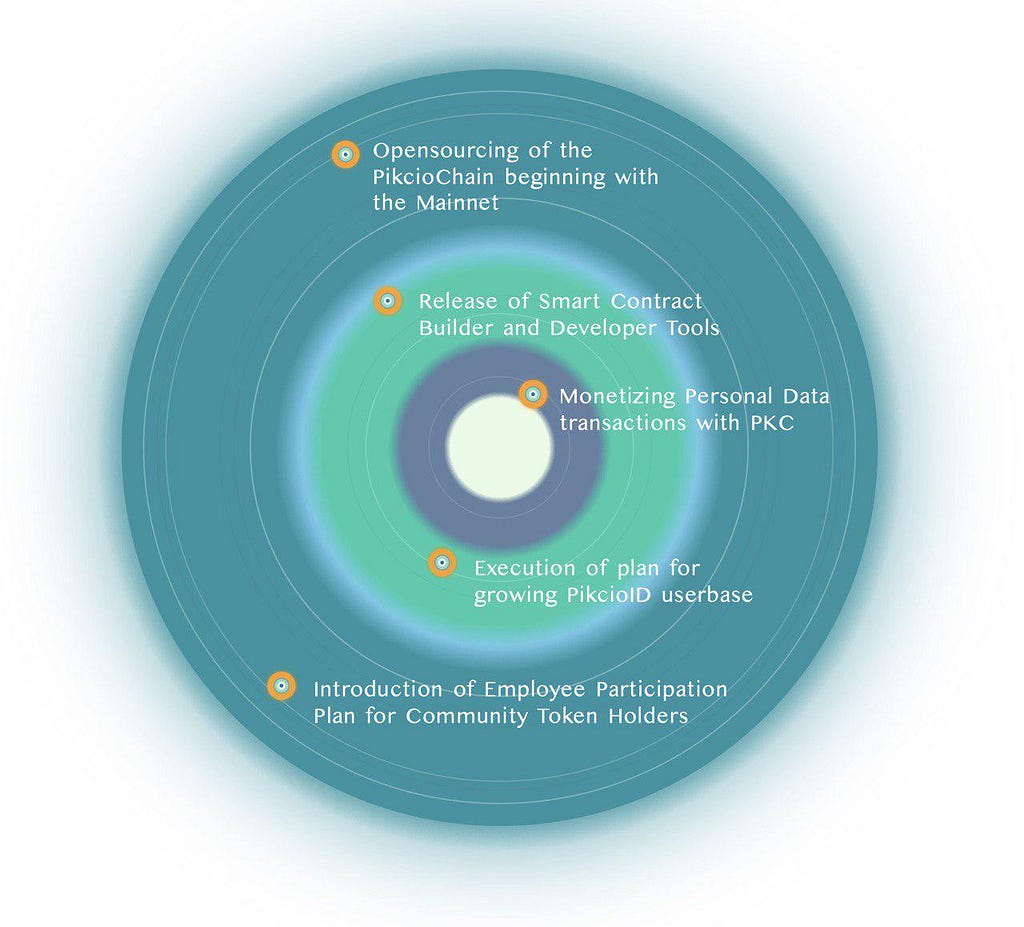 Pikciochain — A glimpse into the future