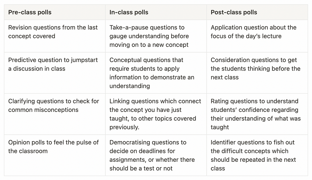 Table comparing pre-class, in-class, and post-class polls