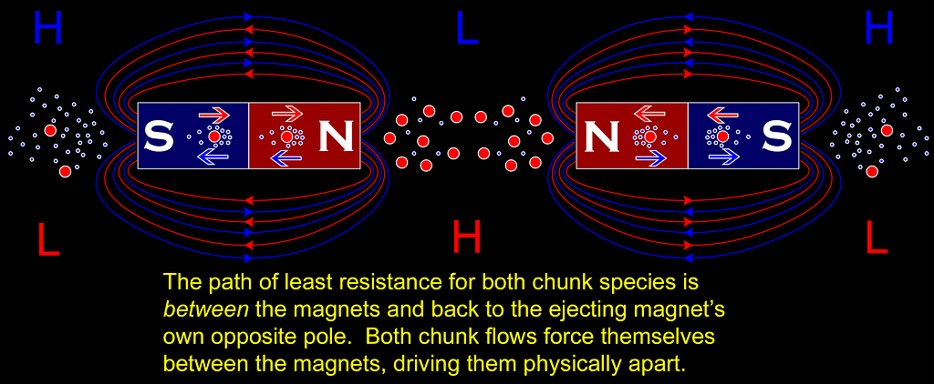 Two magnets with each north pole facing each other, and their flows driving repulsion.