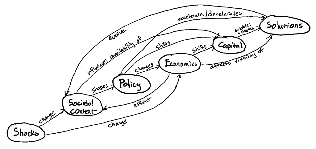 Diagram of the interactions between forces in the climate system