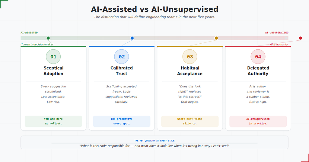 AI-Assisted vs AI-Unsupervised: The Distinction That Will Define Engineering Teams