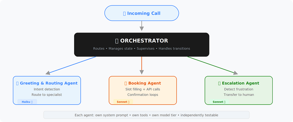 Multi-agent orchestrator pattern for call centers.