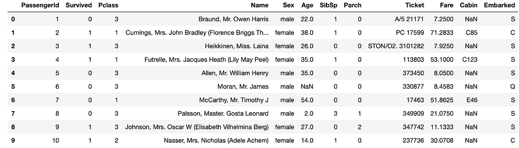 Sample of tabular data