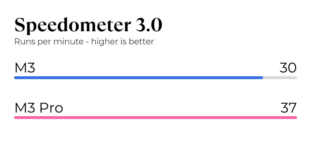 Speedometer 3.0 Test