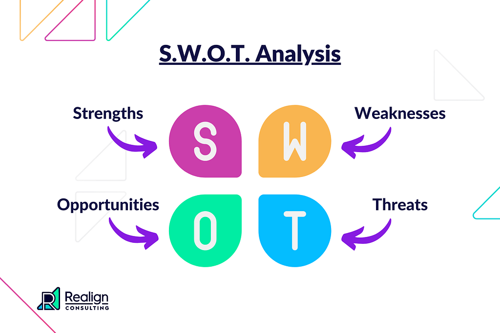 A SWOT analysis identifies a company’s strengths, weaknesses, opportunities, and threats.