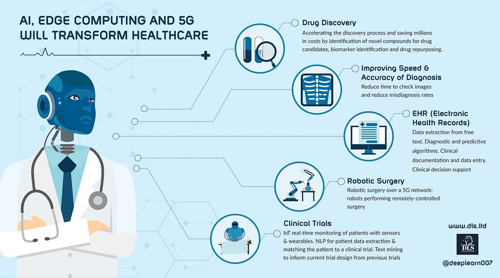 AI in Healthcare