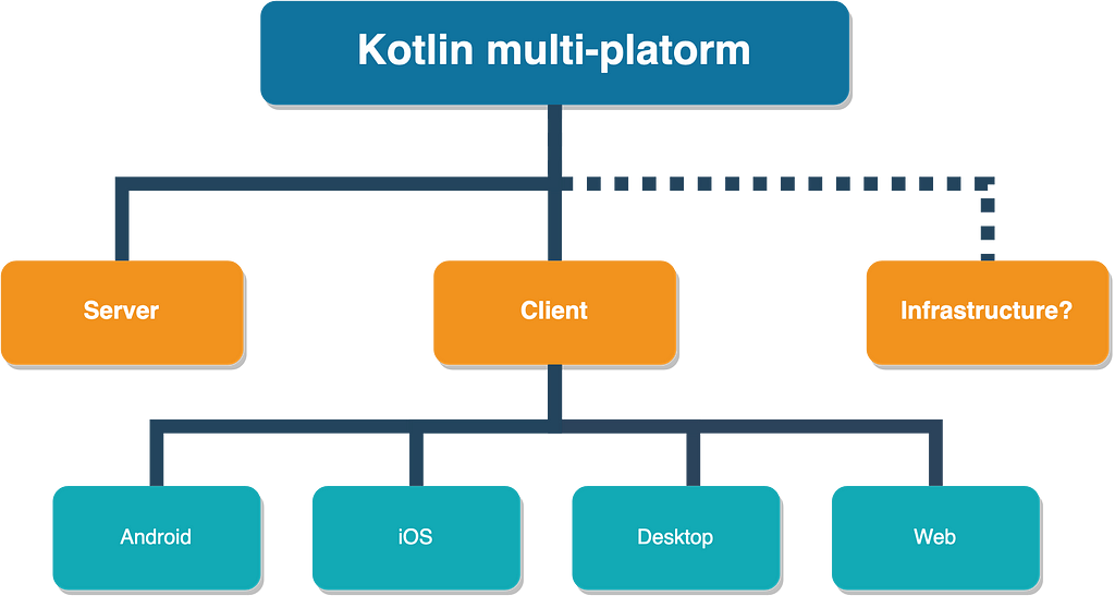 This image is a diagram displaying the state of Kotlin multi-platform. We have nodes representing server and client tools (available for Android, iOS, Desktop, and Web). There is also a node with the text “Infrastructure?” attached to the root of the diagram with a dotted line.