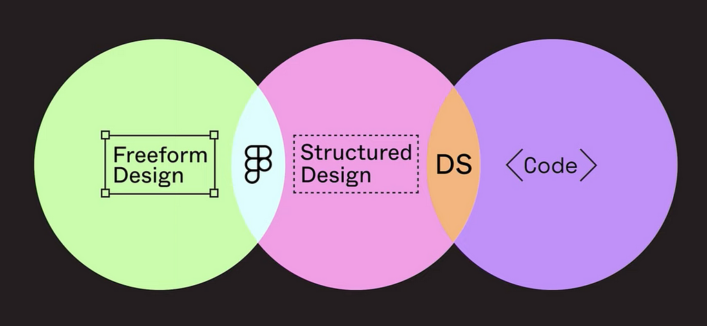 A diagram showing the relationship between freeform design, structured design, and code