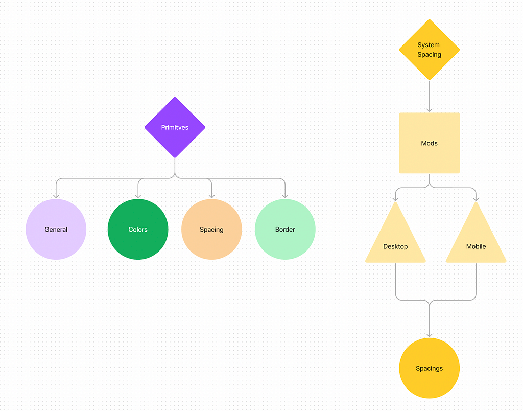 Tree example of how you could think before defining the variables structures in Figma