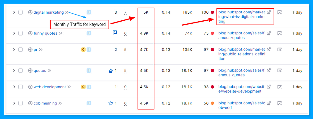 Top-ranking article for high KD keywords.
