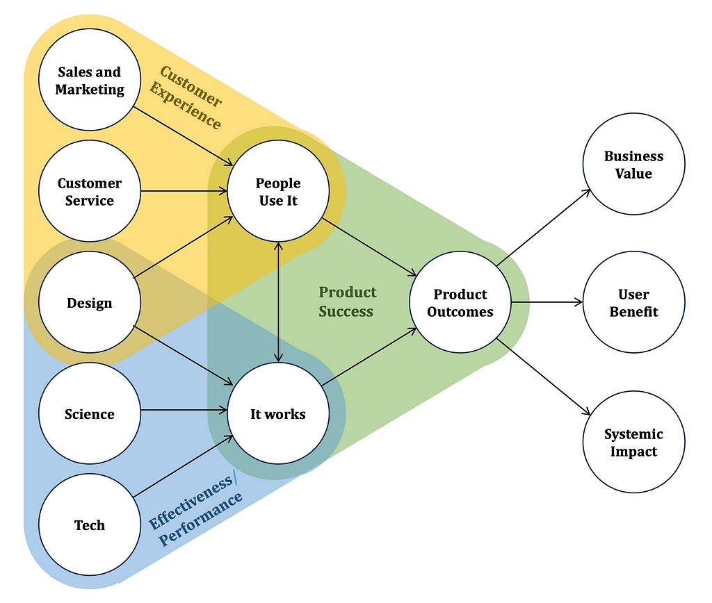 Expanded causal chain in which additional professions — sales and marketing, customer service, science and technology — contribute to the product outcomes together with design.