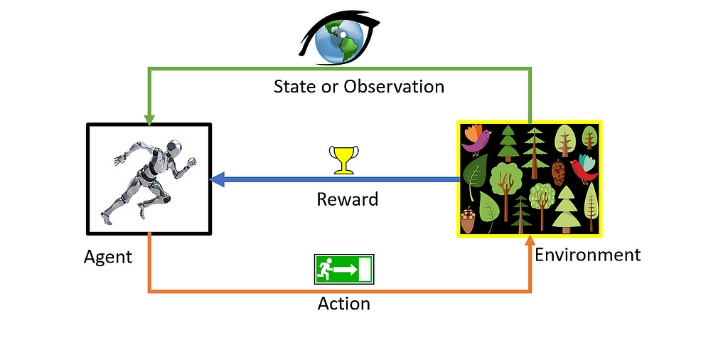 https://towardsdatascience.com/crystal-clear-reinforcement-learning-7e6c1541365e