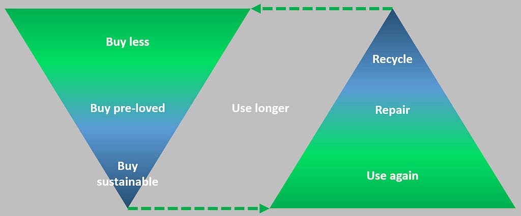 Diagram of actions needed for a circular economy including buy less, buy pre-loved, buy sustainable, use again, repair and recycle. This keeps resources in use longer.