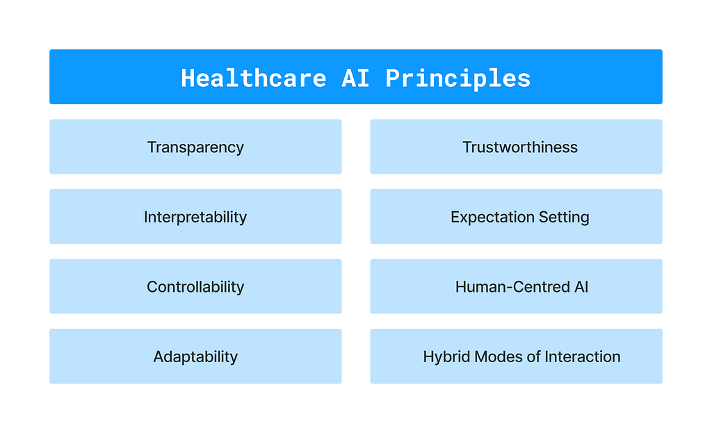 Diagram of 8 UX principles for designing AI-enabled healthcare applications