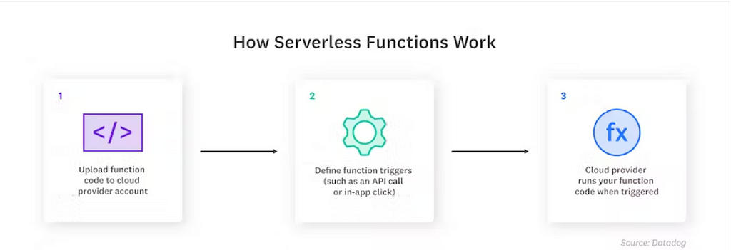 Function as a Service (FaaS), a popular type of serverless architecture, allows developers to focus on writing application code.Function as a Service (FaaS), a popular type of serverless architecture, allows developers to focus on writing application code.