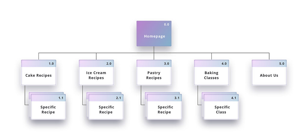 UX sitemap example of a dessert blog website