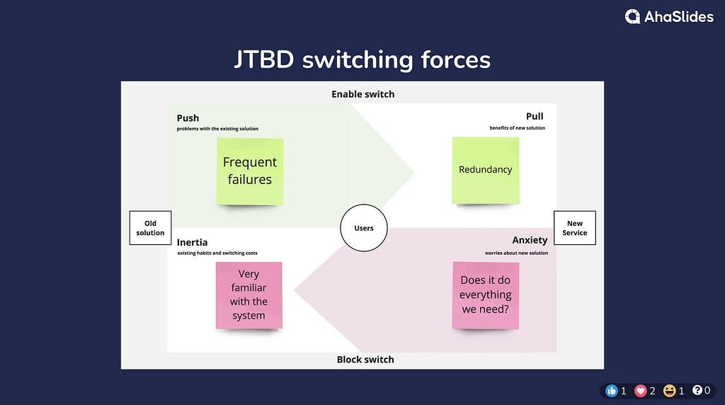 Identical to previous slide except in push a green sticky note saying frequent failures, in pull a green sticky note saying redundancy, in inertia a red sticky note saying very familiar with the system and in anxiety a red sticy note saying does it do everything we need?