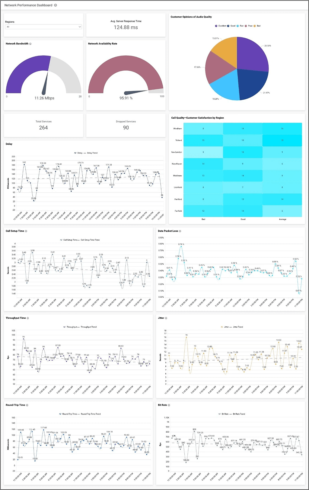 Network performance dashboard example