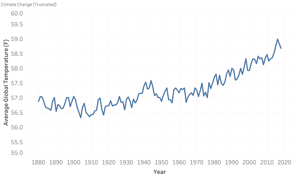 A line chart of average global temperature in Fahrenheit from 1880 to 2020. There are yearly swings up and down, but the time series is overally trending upward.
