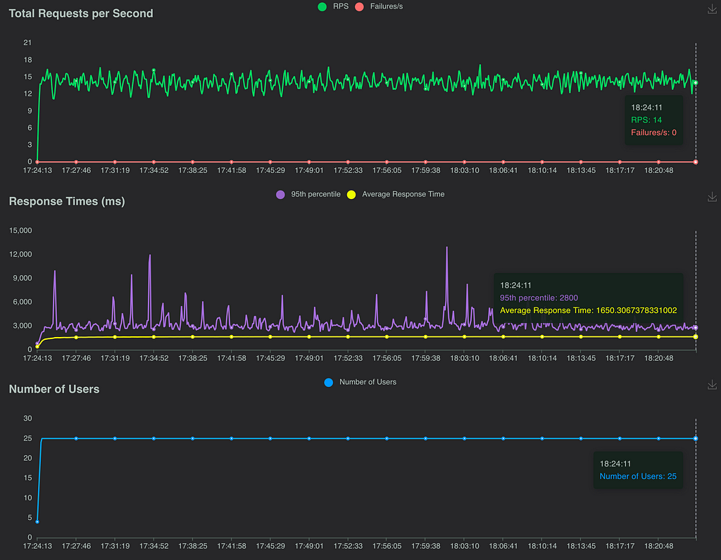 Peak Traffic Performance for FIIT STU instance with 25 active users