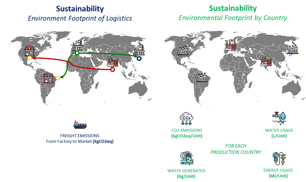 Maps comparing the environmental footprints of logistics and manufacturing by country. The left map shows freight emissions routes from factories to markets. The right map highlights CO2 emissions, water usage, waste generation, and energy usage for production in various countries.