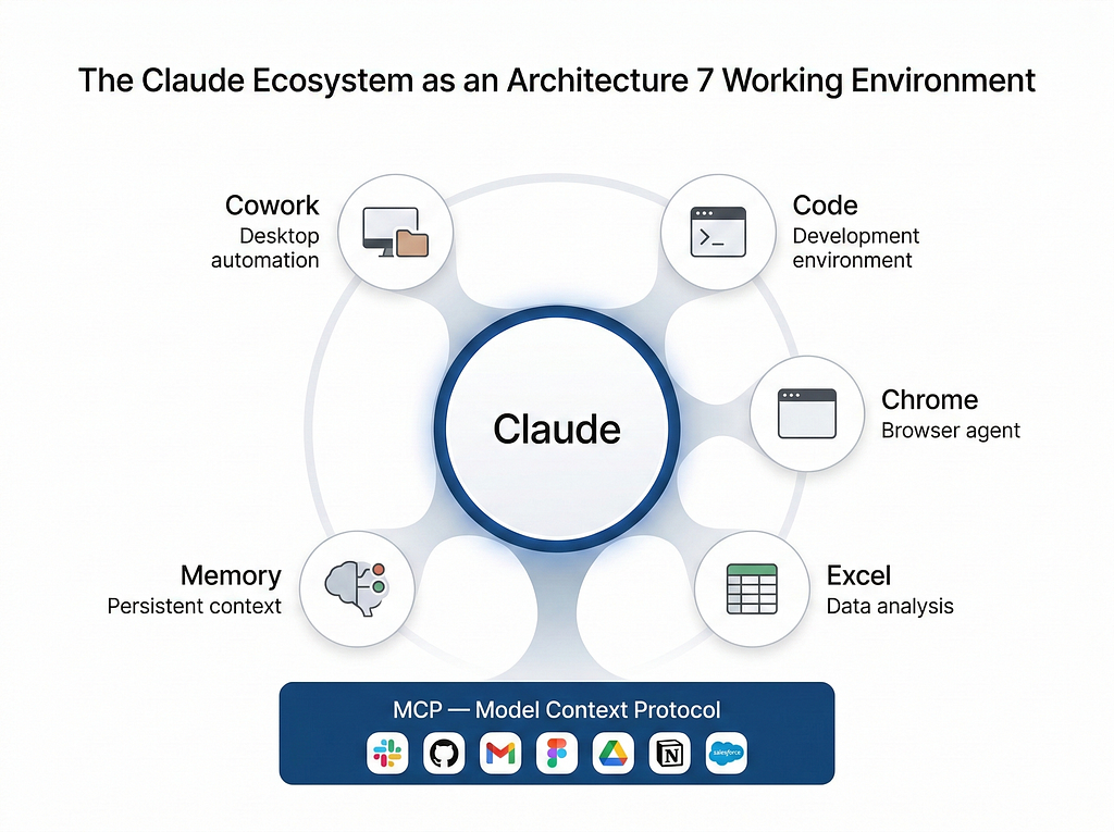 Diagram of the Claude ecosystem as an Architecture 7 environment. Claude sits at the center, connected to five working surfaces: Cowork (desktop automation), Code (development environment), Chrome (browser agent), Excel (data analysis), and Memory (persistent context). The foundation layer is MCP (Model Context Protocol), connecting to external services including Slack, GitHub, Gmail, Figma, Google Drive, Notion, and Salesforce.