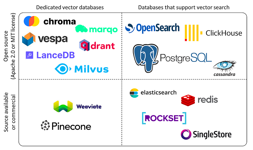 Types of Vector Databases