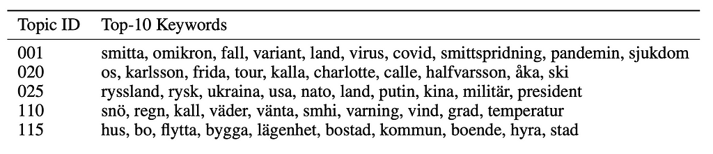 Example topics (top-10 words) from our Swedish topic model.