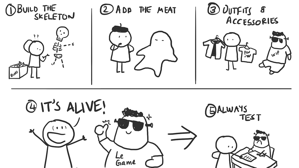 Doodle of overview of game making process. 1. Build the skeleton. 2. Add the meat. 3. Outfits and accessories. 4. Game is alive 5. Test it