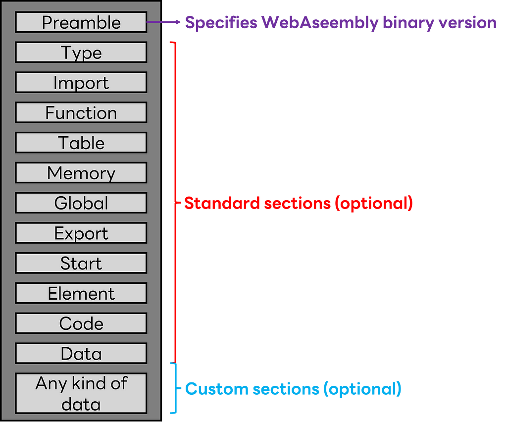 WebAssembly module structure