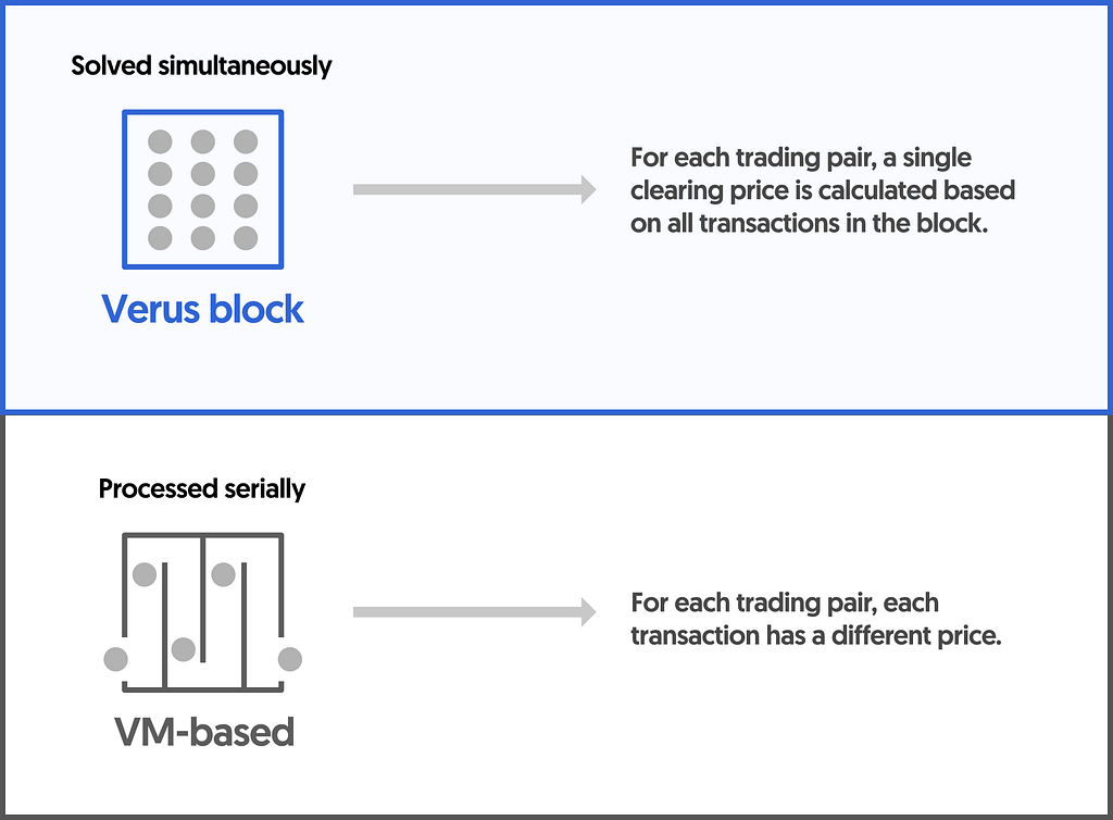 Graphic showing transactions in a block are solved simultaneously for Verus, and serially for VM-based blockchains.