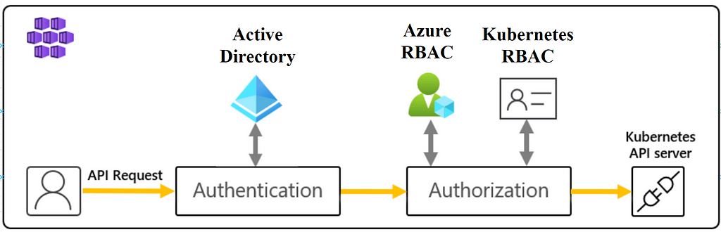 Azure Kubernetes Service — Aks Authentication And Authorization Between